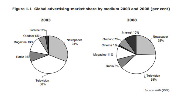 marknadsandelar-reklam-statistik