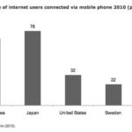 mobilt-internet-statistik-2010
